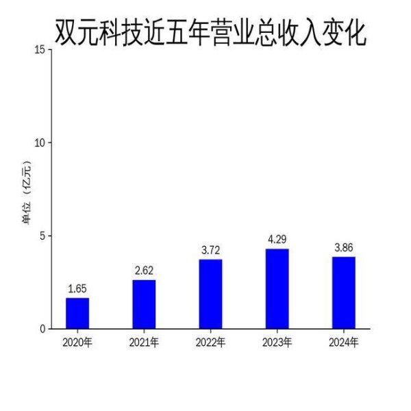 华夏配资网 双元科技2024年财报：营收净利双降，半导体领域布局成亮点